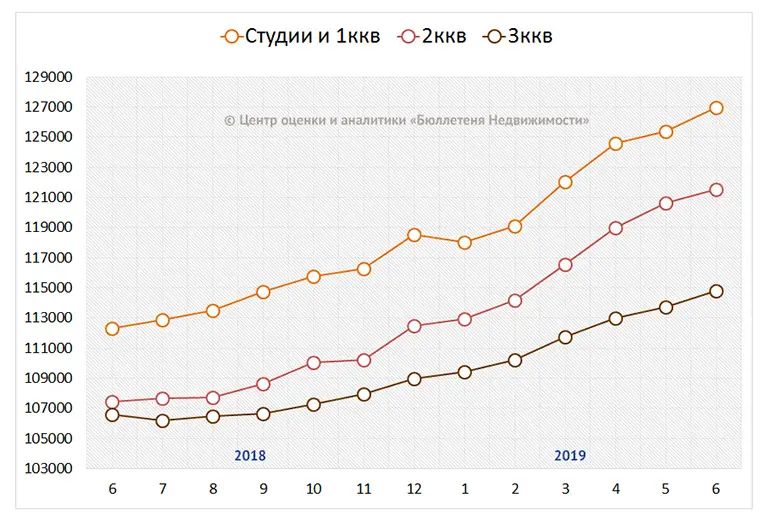 Средние цены на вторичном рынке по типу квартир
